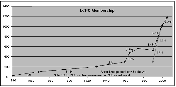 LCPC membership growth