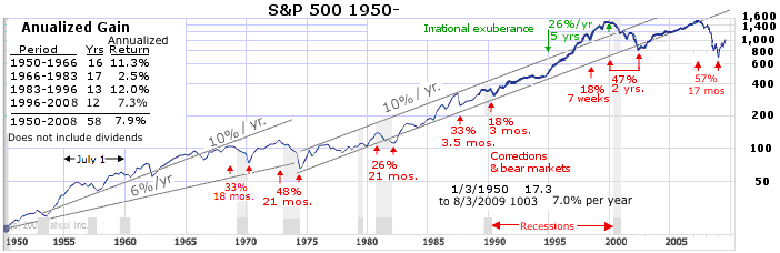 S&P 1950-2007