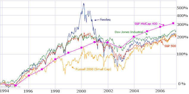 S&P DJI Nasdaq 1995-2007