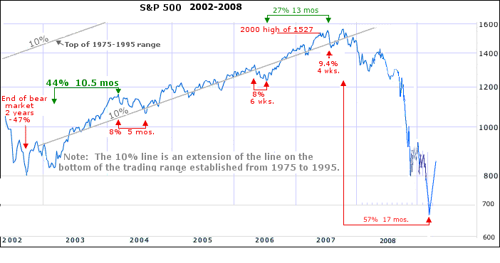 S&P 2003-2008