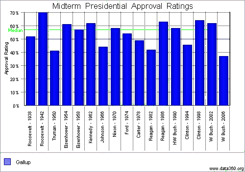 Midterm Approval Ratings