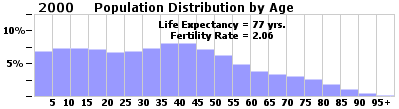popul. distr. by age